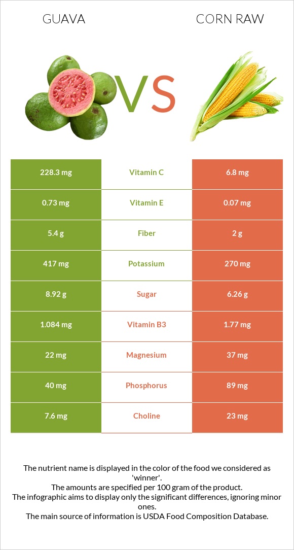 Guava vs Corn raw infographic
