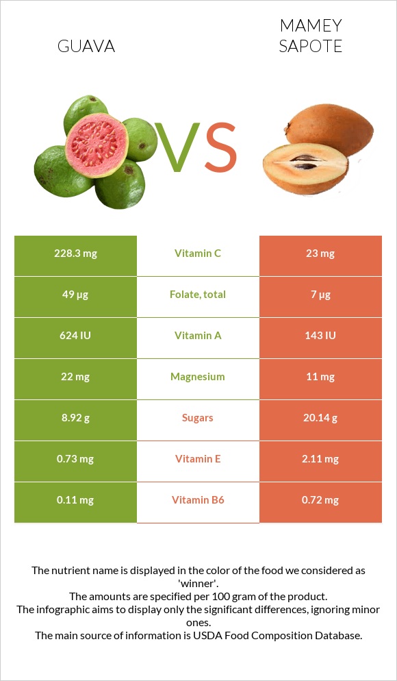 Guava vs Mamey Sapote infographic
