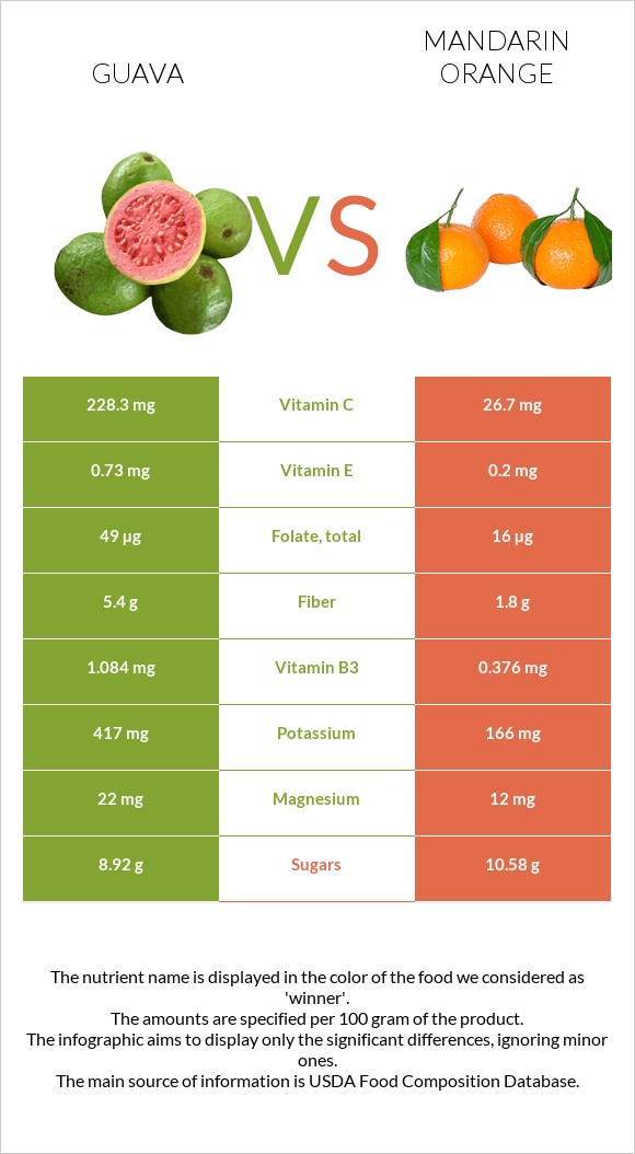 Guava vs Mandarin orange infographic