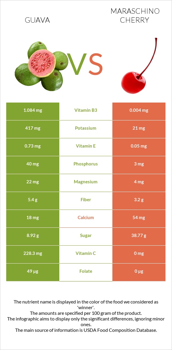 Գուավա vs Maraschino cherry infographic