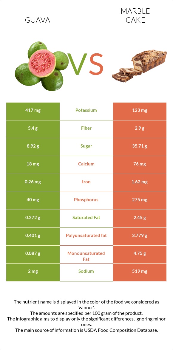 Գուավա vs Մարմարե կեքս infographic