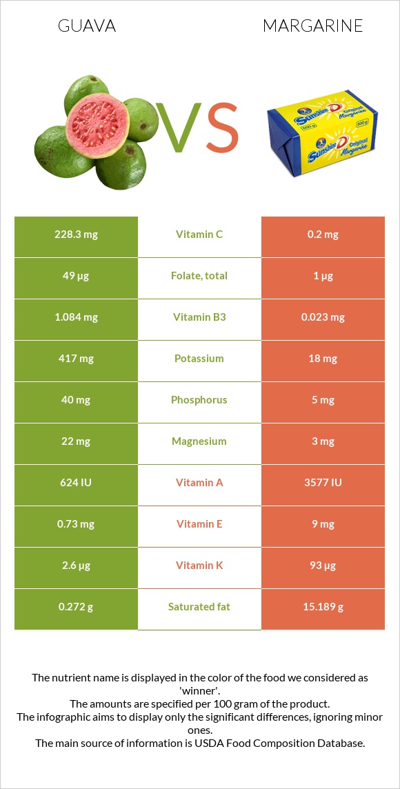 Գուավա vs Մարգարին infographic