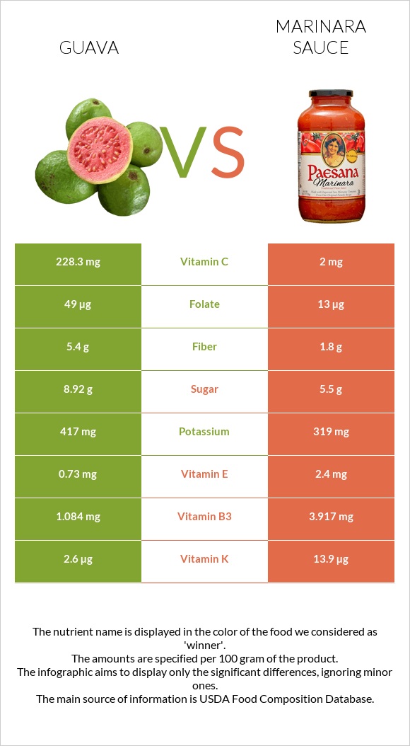 Guava vs Marinara sauce infographic