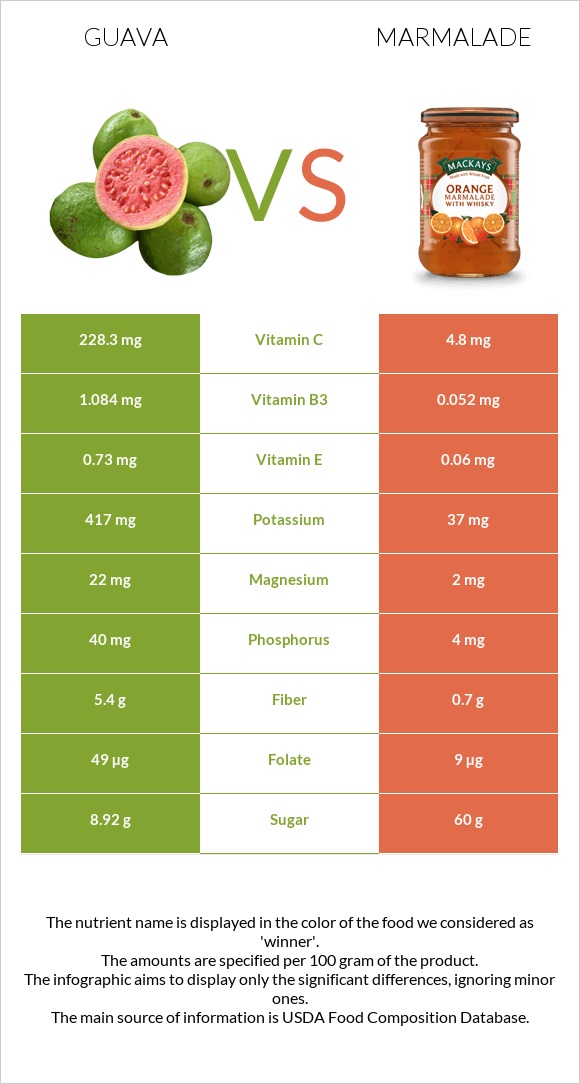 Guava vs Marmalade infographic