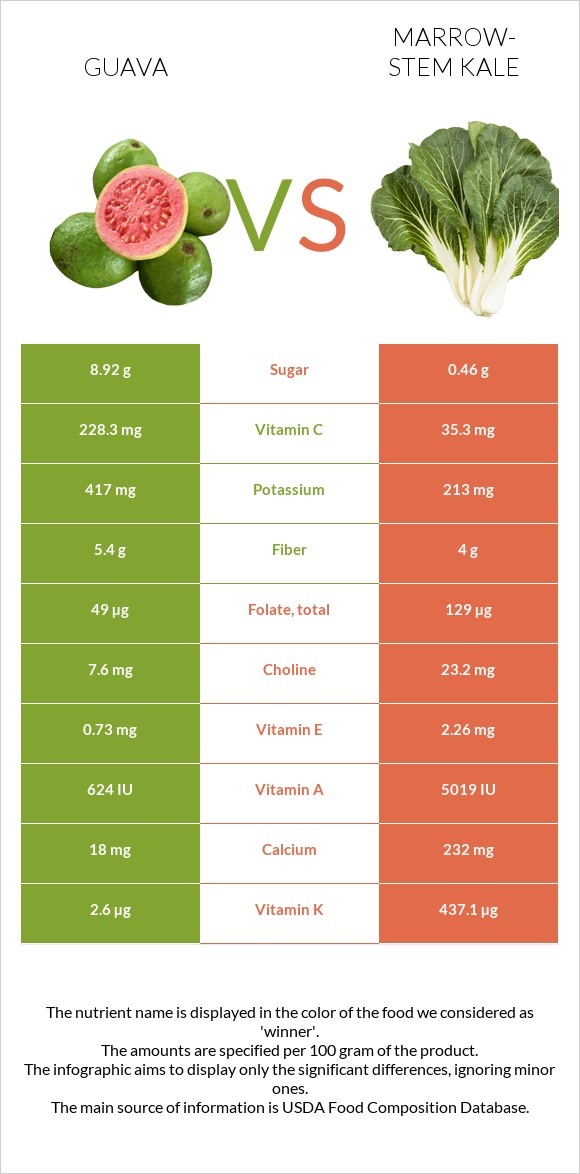 Guava vs Marrow-stem Kale infographic