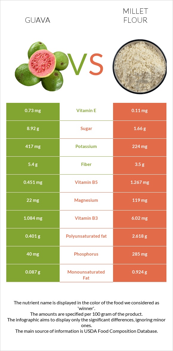 Գուավա vs Կորեկի ալյուր infographic