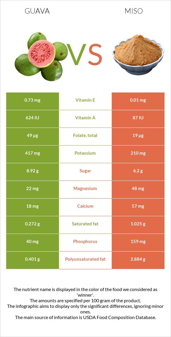 Guava vs Miso infographic