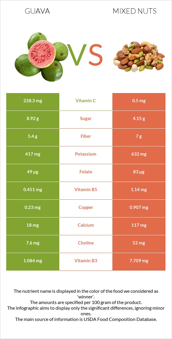 Guava vs Mixed nuts infographic