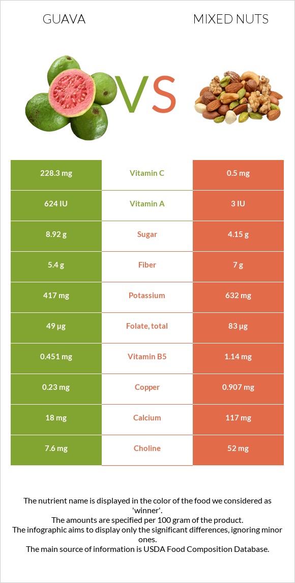 Գուավա vs Խառը ընկույզ infographic