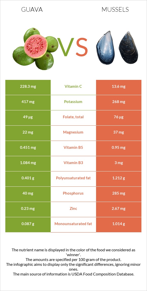 Guava vs Mussels infographic