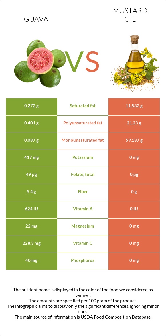 Գուավա vs Մանանեխի յուղ infographic