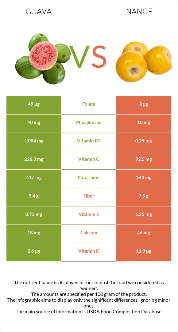 Գուավա vs Նանս infographic