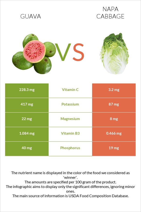 Guava vs Napa cabbage infographic