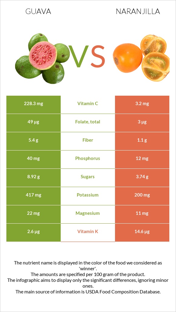Guava vs Naranjilla infographic