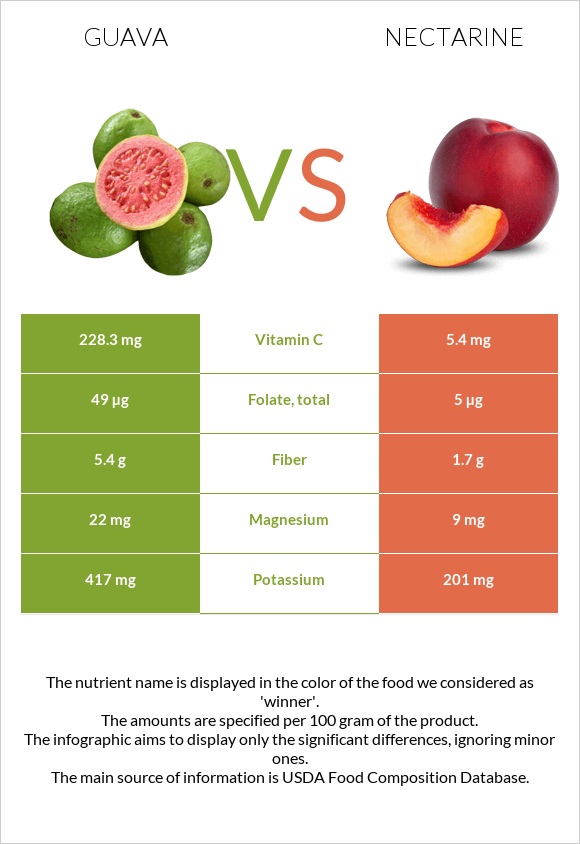Guava vs Nectarine infographic