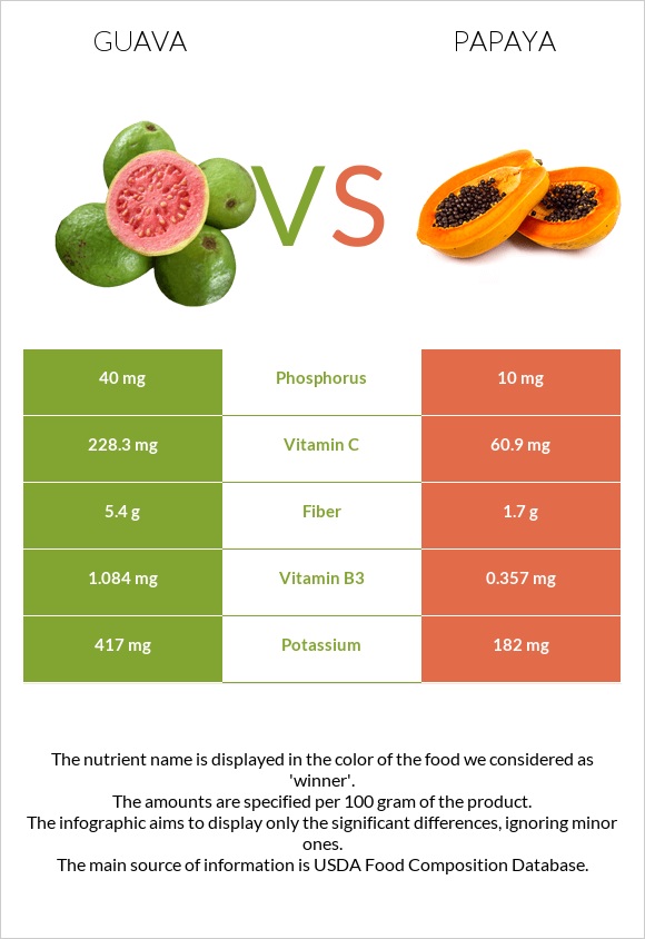 Guava vs Papaya infographic