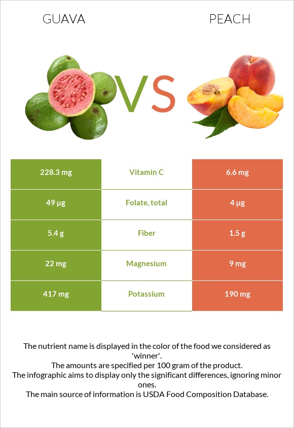 Guava vs Peach infographic