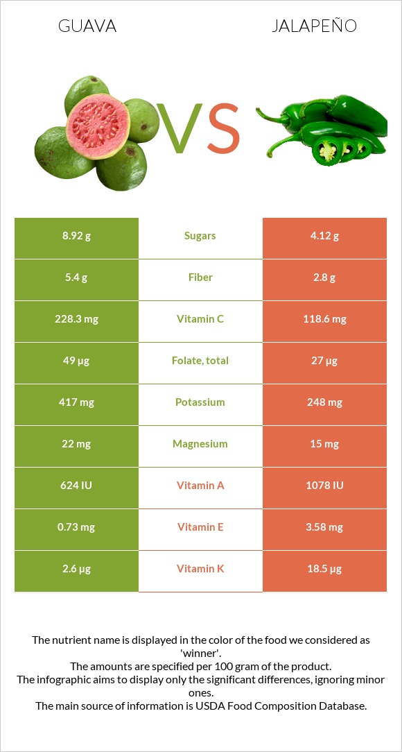 Guava vs Jalapeño infographic