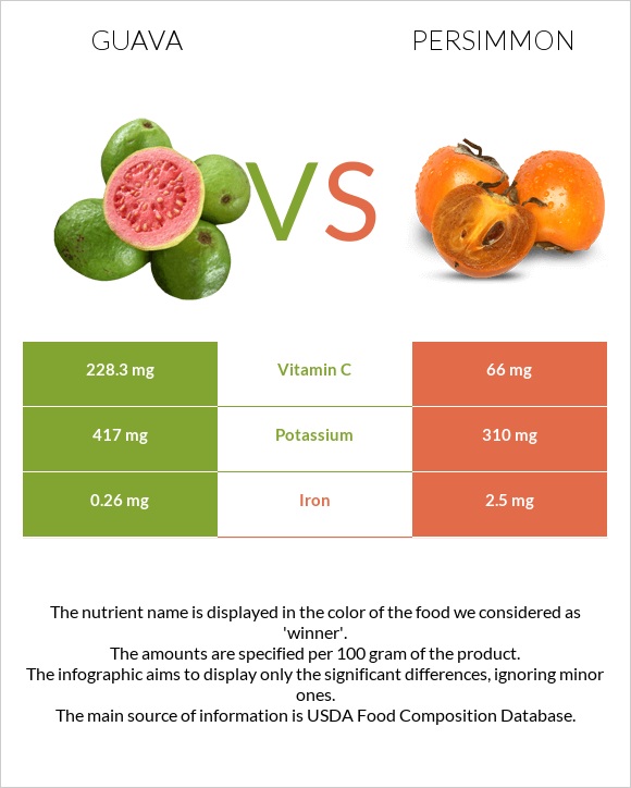 Guava vs Persimmon infographic