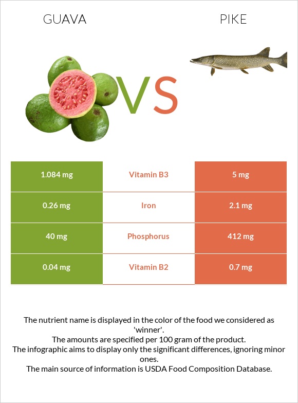 Guava vs Pike infographic