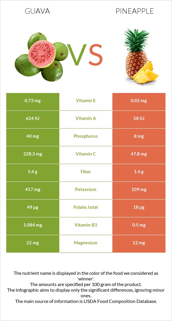 Գուավա vs Արքայախնձոր infographic