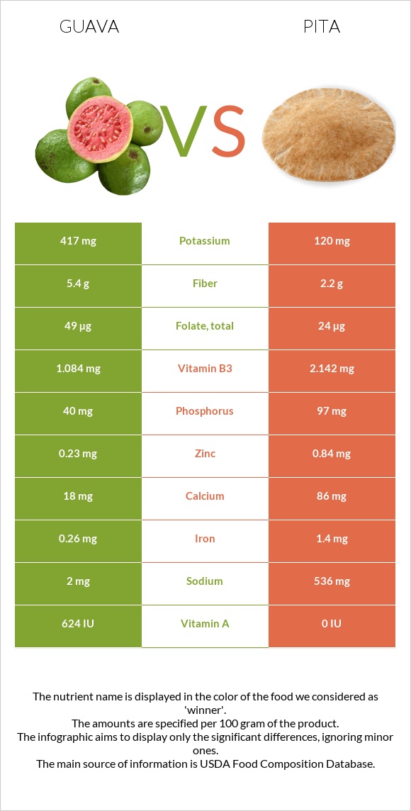 Գուավա vs Պիտա հաց infographic