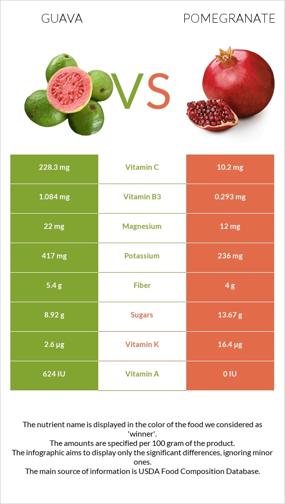 Guava vs Pomegranate infographic