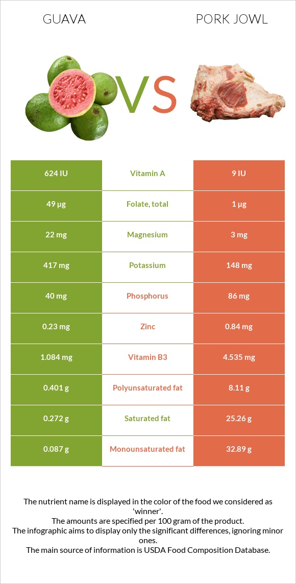 Guava vs Pork jowl infographic