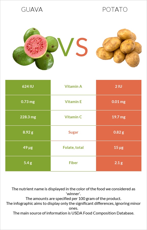 Գուավա vs Կարտոֆիլ infographic