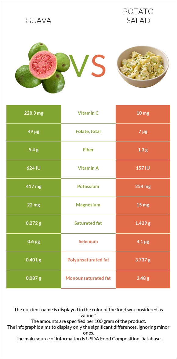 Guava vs Potato salad infographic