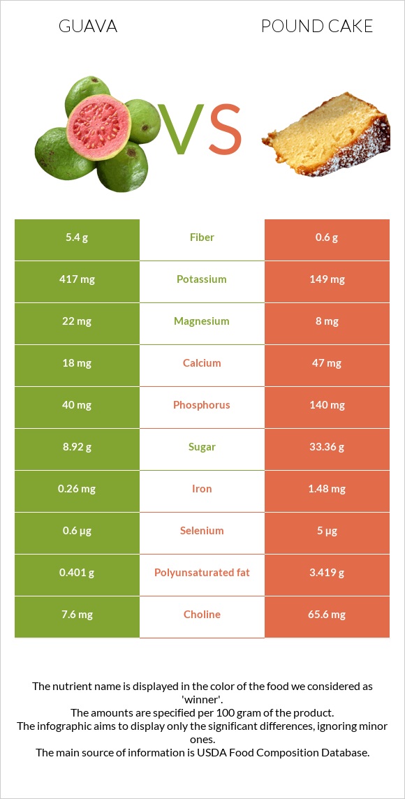 Գուավա vs Անգլիական տորթ infographic