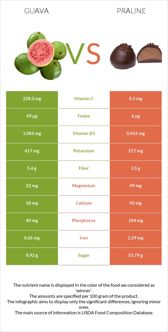 Guava vs Praline infographic