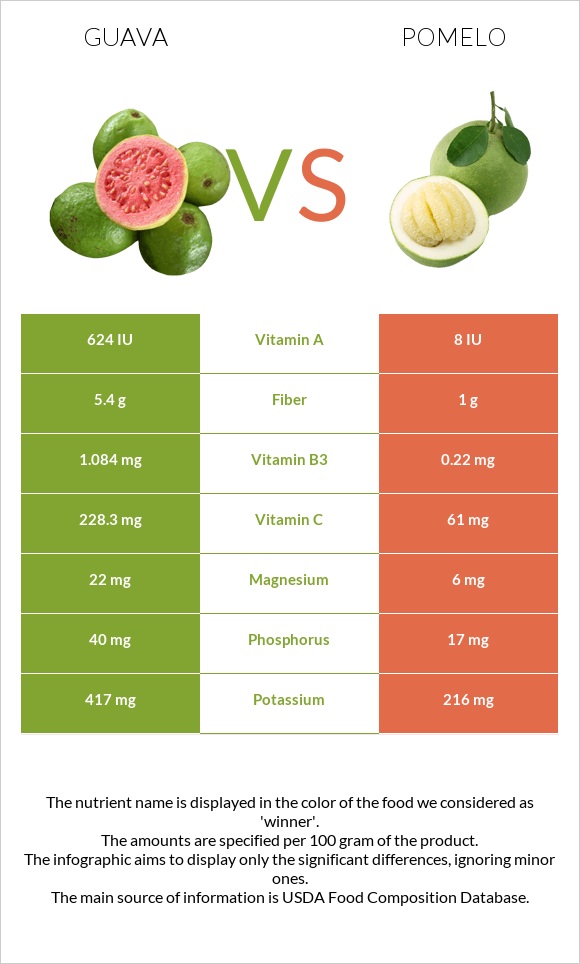 Guava vs Pomelo infographic