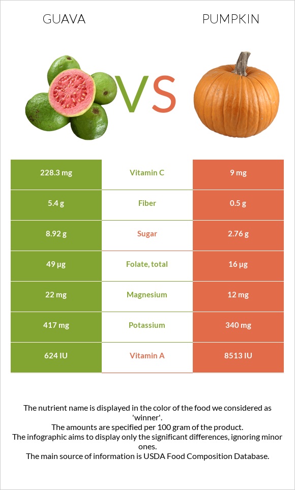 Guava vs Pumpkin infographic