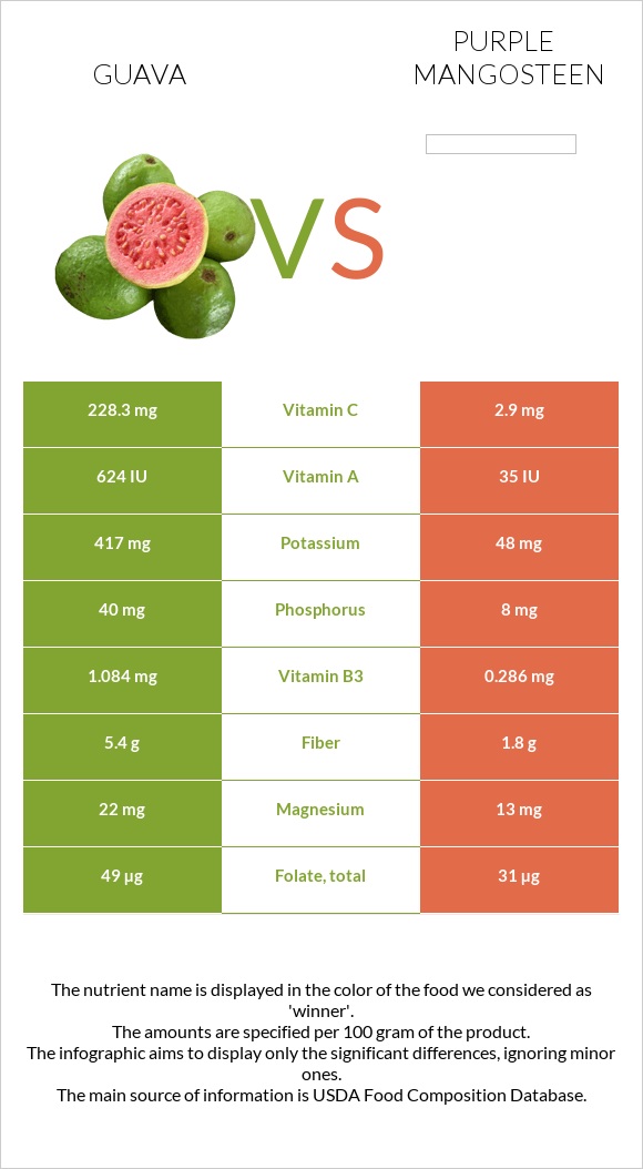 Guava vs Purple mangosteen infographic