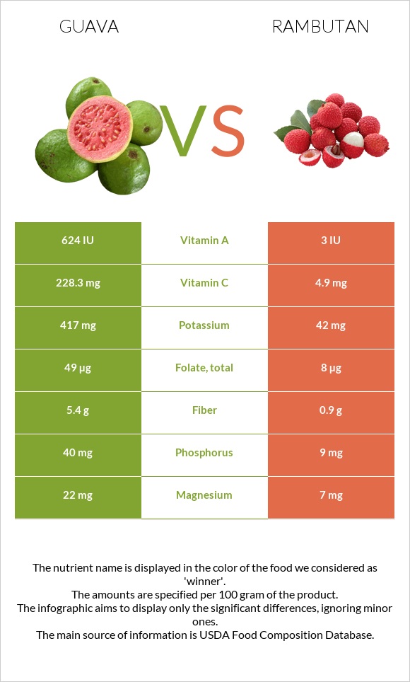 Guava vs Rambutan infographic