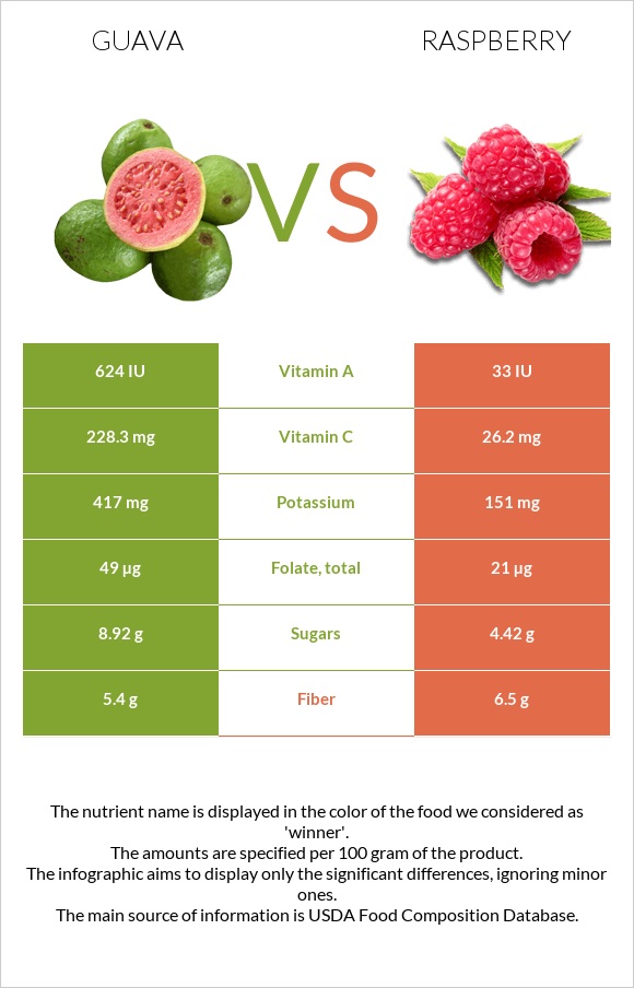 Guava vs Raspberry infographic
