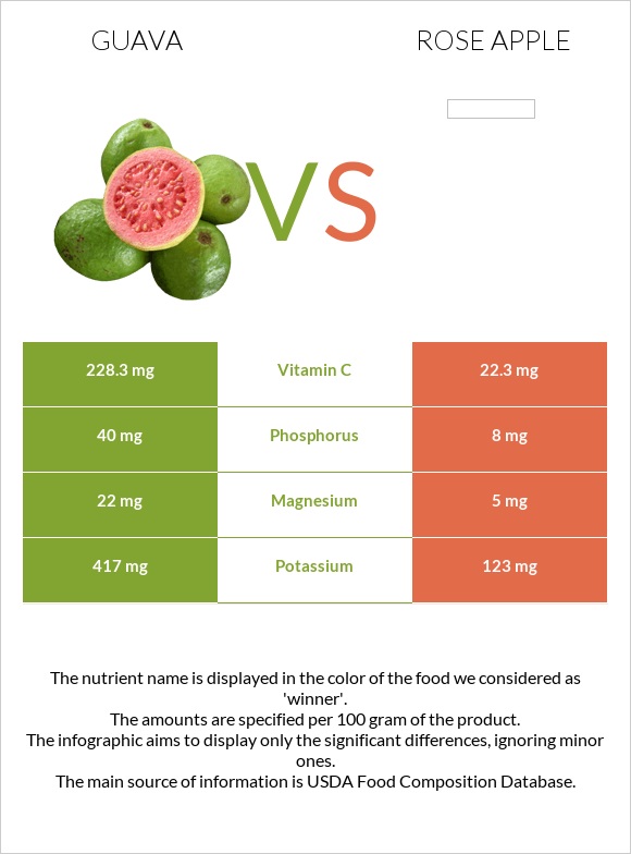 Գուավա vs Վարդագույն խնձոր infographic