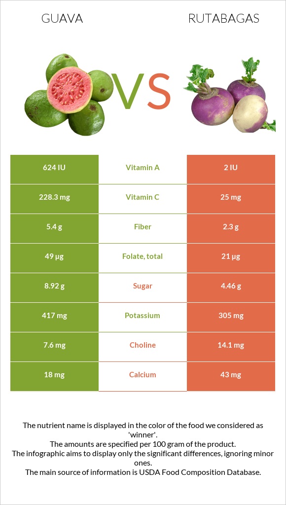 Գուավա vs Գոնգեղ infographic