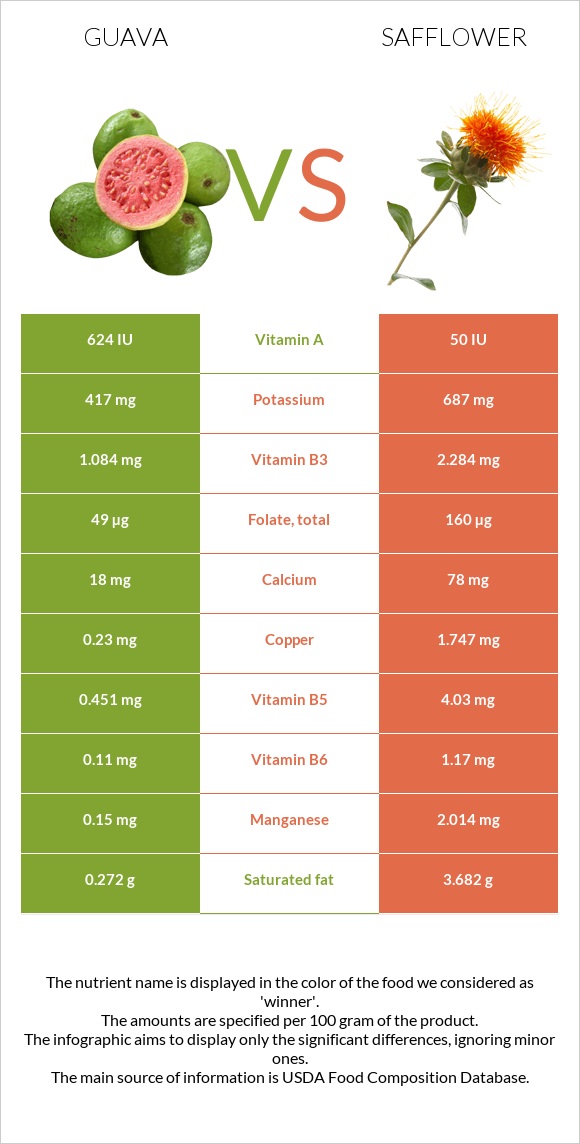 Guava vs Safflower infographic