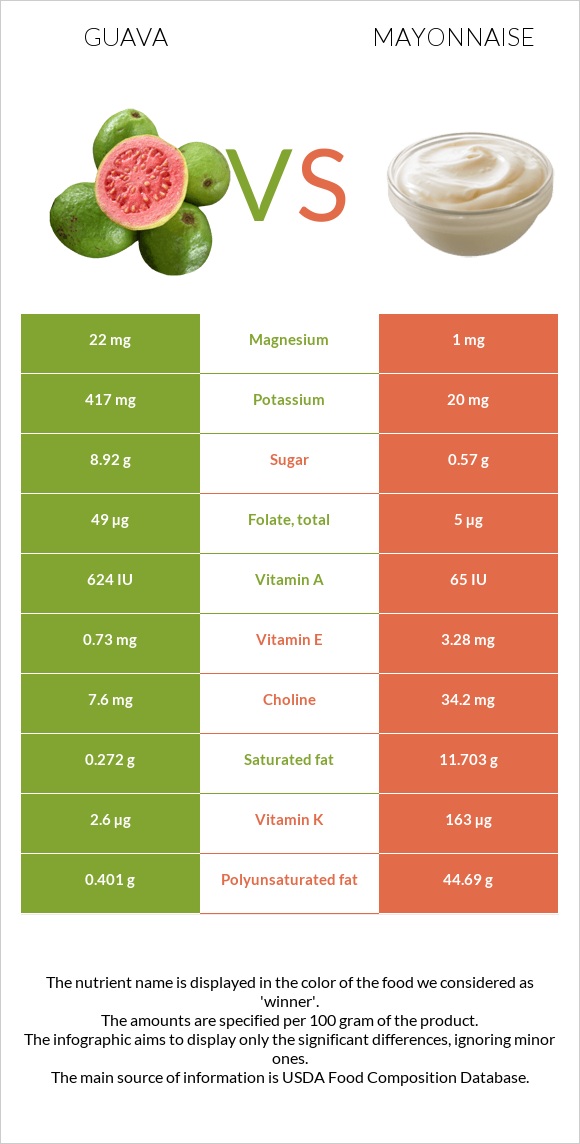 Guava vs Mayonnaise infographic