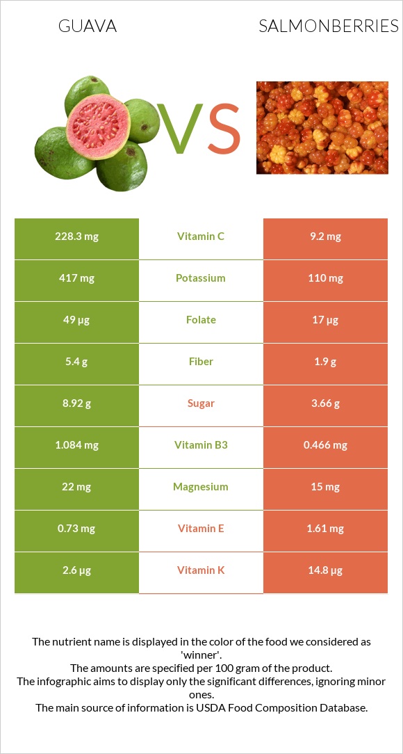 Գուավա vs Salmonberries infographic