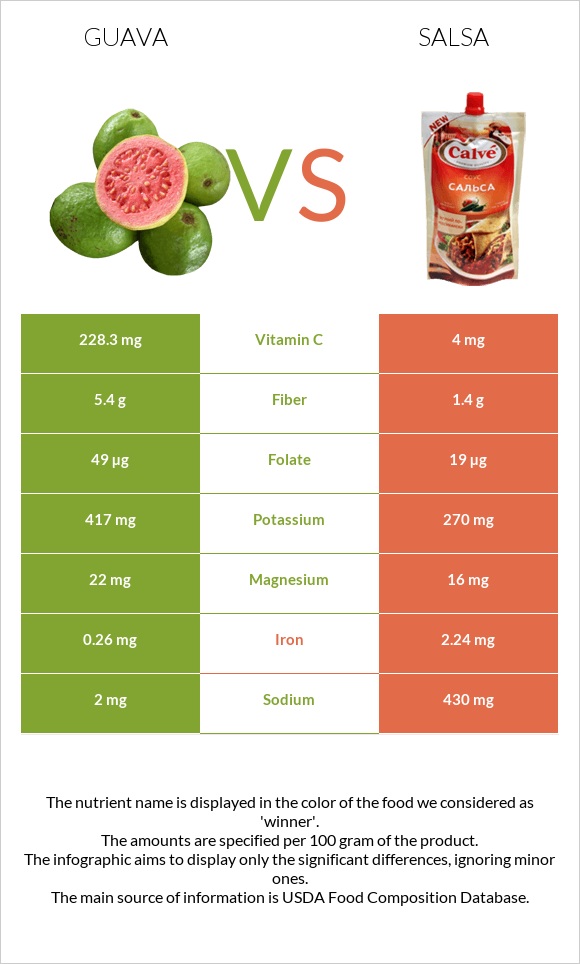 Գուավա vs Սալսա սոուս infographic