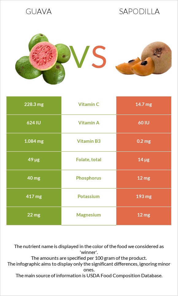 Guava vs Sapodilla infographic