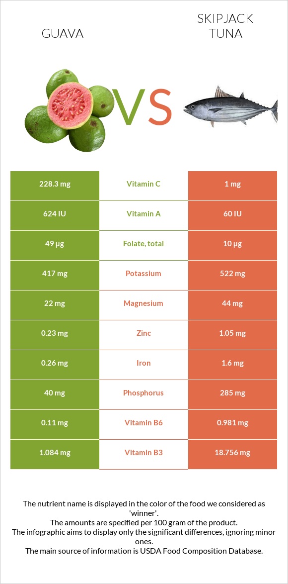 Guava vs Skipjack tuna infographic