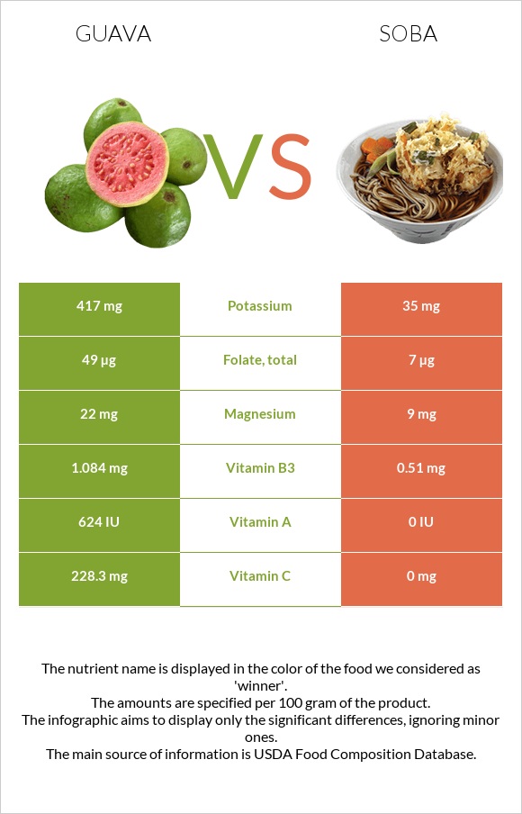 Guava vs Soba infographic