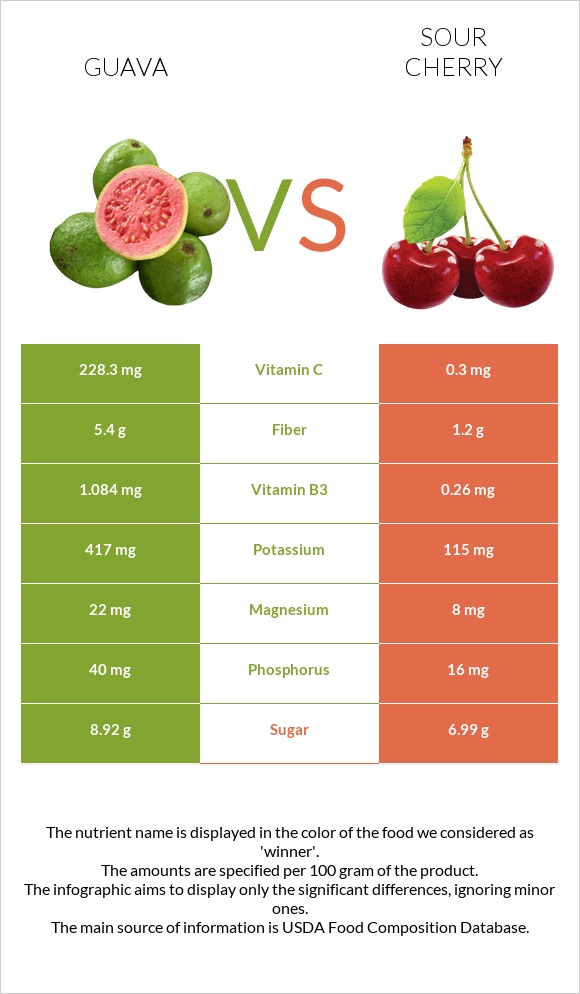 Guava vs Sour cherry infographic