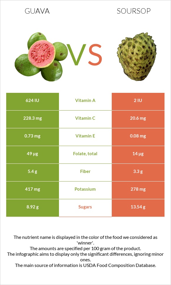 Guava vs Soursop infographic