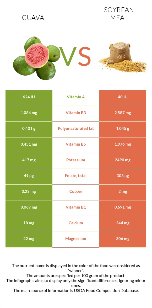 Guava vs Soybean meal infographic