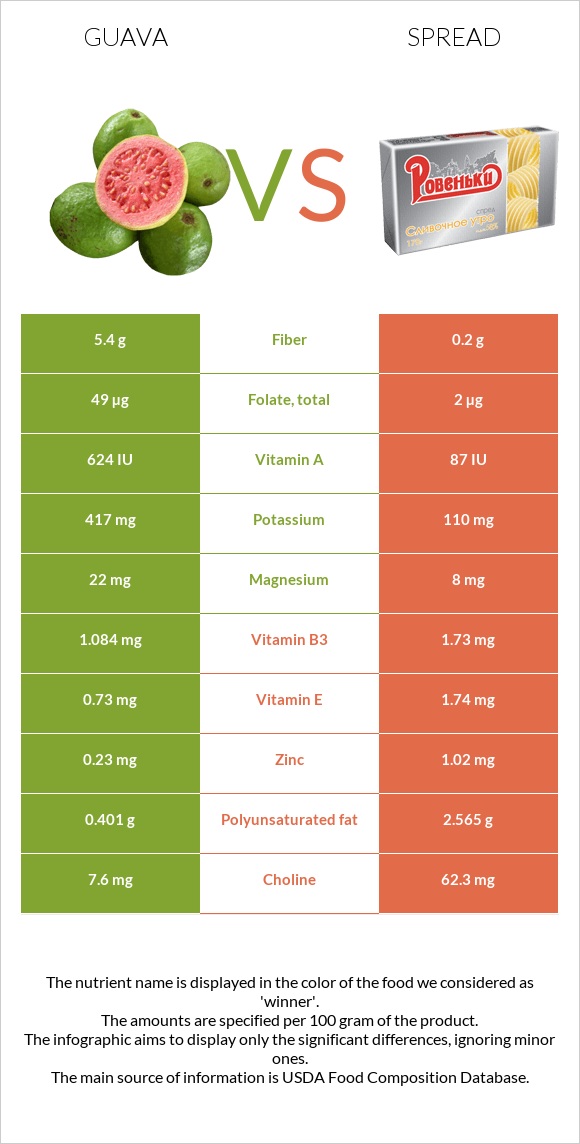 Գուավա vs Սպրեդ infographic